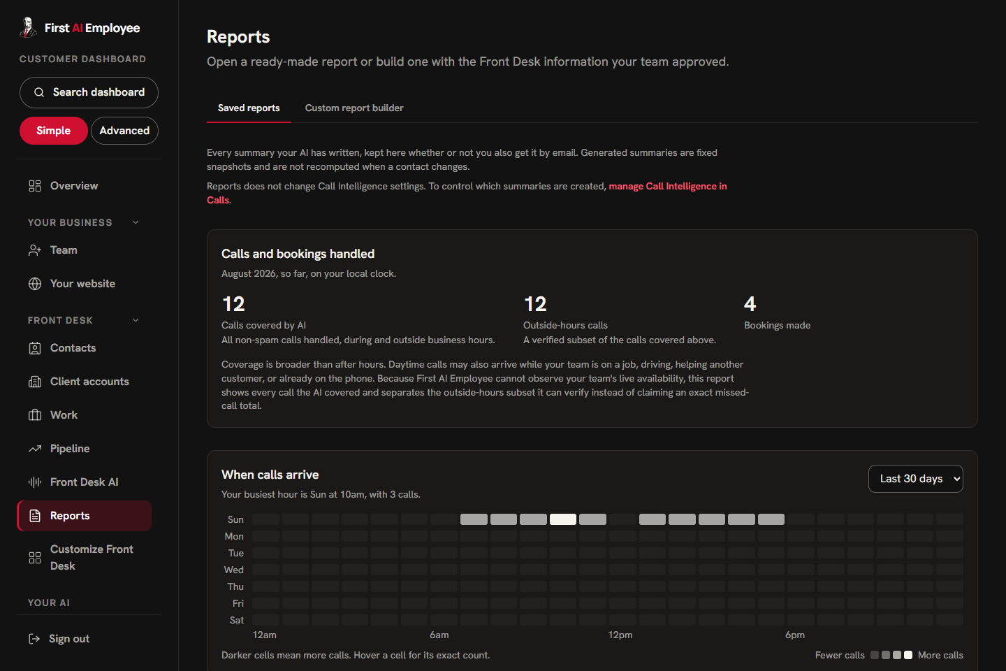 First AI Employee Reports dashboard showing calls covered by AI, outside-hours calls, bookings made, and call volume by hour